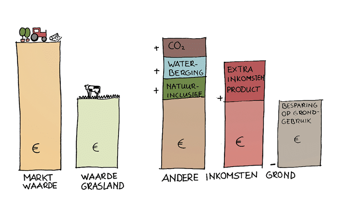 Een grafiek die de marktwaarde van landbouwgrond afzet tegen gasland en de inkomstenbronnen 