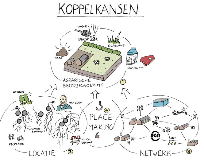 Essentieel is het koppelen van verdienmodellen en zorgen voor betaalbare grond  We pleiten daarom voor allerlei vormen van samenwerking, zowel op het gebied van het Van Gogh Nationaal Park als per gebied  Structureel bundelen van geldstromen, gezamenlijke promotie en stimuleren van lokale ketens zijn de basis voor een sterke positie van de melkveehouderij in het Van Gogh Nationaal Park  